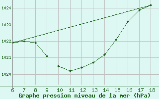 Courbe de la pression atmosphrique pour Gaziantep