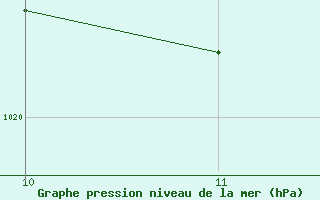 Courbe de la pression atmosphrique pour Calamocha