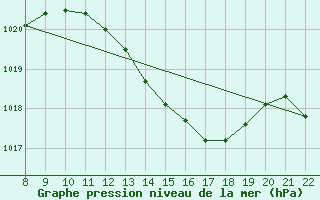 Courbe de la pression atmosphrique pour Pertuis - Le Farigoulier (84)