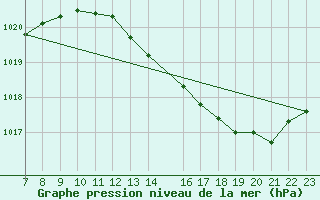 Courbe de la pression atmosphrique pour Doissat (24)