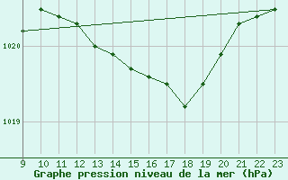 Courbe de la pression atmosphrique pour L