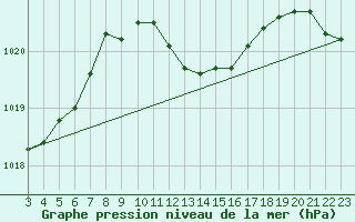 Courbe de la pression atmosphrique pour Beznau