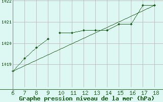 Courbe de la pression atmosphrique pour Pantelleria