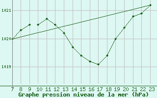 Courbe de la pression atmosphrique pour Les Pennes-Mirabeau (13)