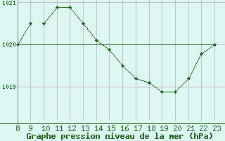 Courbe de la pression atmosphrique pour Valence d