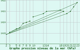 Courbe de la pression atmosphrique pour Buzenol (Be)