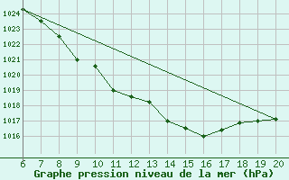 Courbe de la pression atmosphrique pour Tuzla