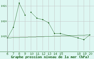 Courbe de la pression atmosphrique pour Colmar-Ouest (68)