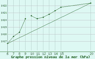 Courbe de la pression atmosphrique pour Bugojno