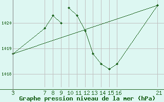 Courbe de la pression atmosphrique pour Zaragoza-Valdespartera