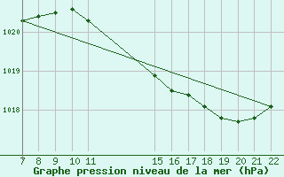 Courbe de la pression atmosphrique pour Doissat (24)