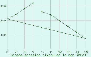 Courbe de la pression atmosphrique pour Morphou