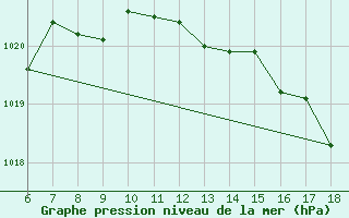 Courbe de la pression atmosphrique pour Cap Mele (It)