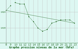 Courbe de la pression atmosphrique pour Cerisiers (89)