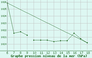 Courbe de la pression atmosphrique pour Hopa