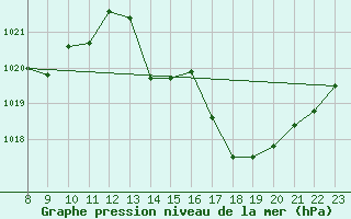 Courbe de la pression atmosphrique pour Valence d