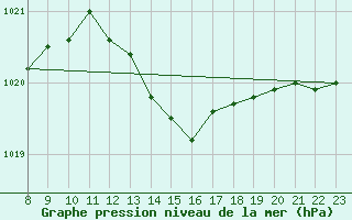 Courbe de la pression atmosphrique pour Agde (34)