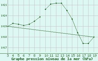 Courbe de la pression atmosphrique pour Timoteo