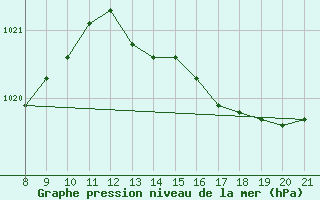 Courbe de la pression atmosphrique pour Doissat (24)