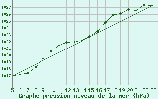 Courbe de la pression atmosphrique pour Villarzel (Sw)