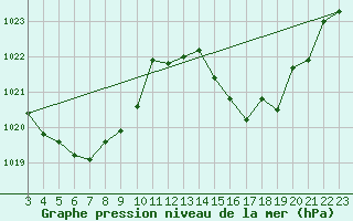 Courbe de la pression atmosphrique pour Vacaria