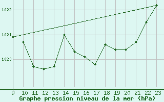 Courbe de la pression atmosphrique pour Ristolas (05)