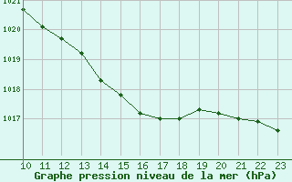 Courbe de la pression atmosphrique pour Vester Vedsted