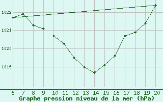 Courbe de la pression atmosphrique pour Tuzla