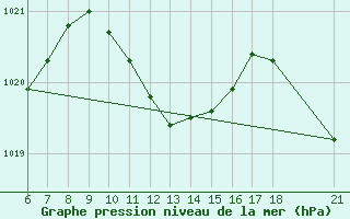 Courbe de la pression atmosphrique pour Iskenderun