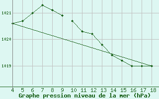 Courbe de la pression atmosphrique pour Novara / Cameri