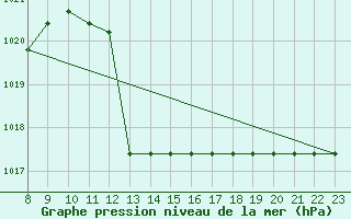 Courbe de la pression atmosphrique pour Doissat (24)