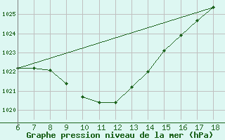 Courbe de la pression atmosphrique pour Gaziantep