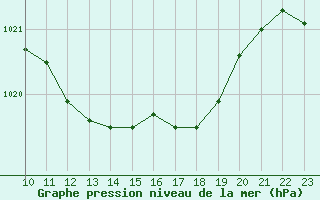 Courbe de la pression atmosphrique pour Trier-Petrisberg