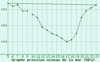 Courbe de la pression atmosphrique pour Gottfrieding