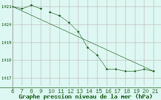 Courbe de la pression atmosphrique pour Capo Carbonara