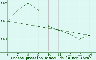 Courbe de la pression atmosphrique pour Morphou