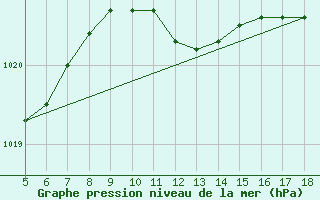 Courbe de la pression atmosphrique pour Capo Frasca