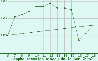 Courbe de la pression atmosphrique pour Trieste