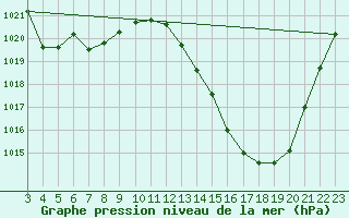 Courbe de la pression atmosphrique pour Sao Carlos