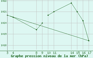 Courbe de la pression atmosphrique pour Coxim