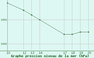 Courbe de la pression atmosphrique pour Svenska Hogarna