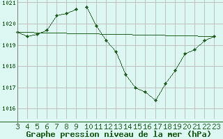 Courbe de la pression atmosphrique pour Zaragoza-Valdespartera
