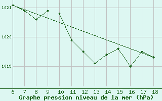 Courbe de la pression atmosphrique pour Alanya