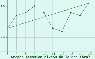 Courbe de la pression atmosphrique pour Inebolu