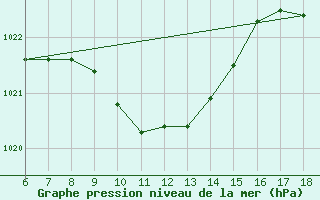 Courbe de la pression atmosphrique pour Urfa