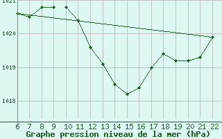 Courbe de la pression atmosphrique pour Saint-Andre-de-la-Roche (06)