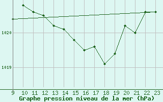 Courbe de la pression atmosphrique pour Le Perreux-sur-Marne (94)