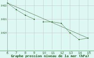 Courbe de la pression atmosphrique pour Hopa