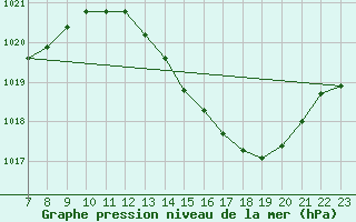 Courbe de la pression atmosphrique pour Valence d