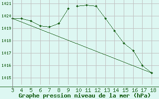 Courbe de la pression atmosphrique pour Joao Pinheiro